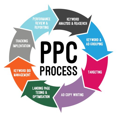 PPC Process