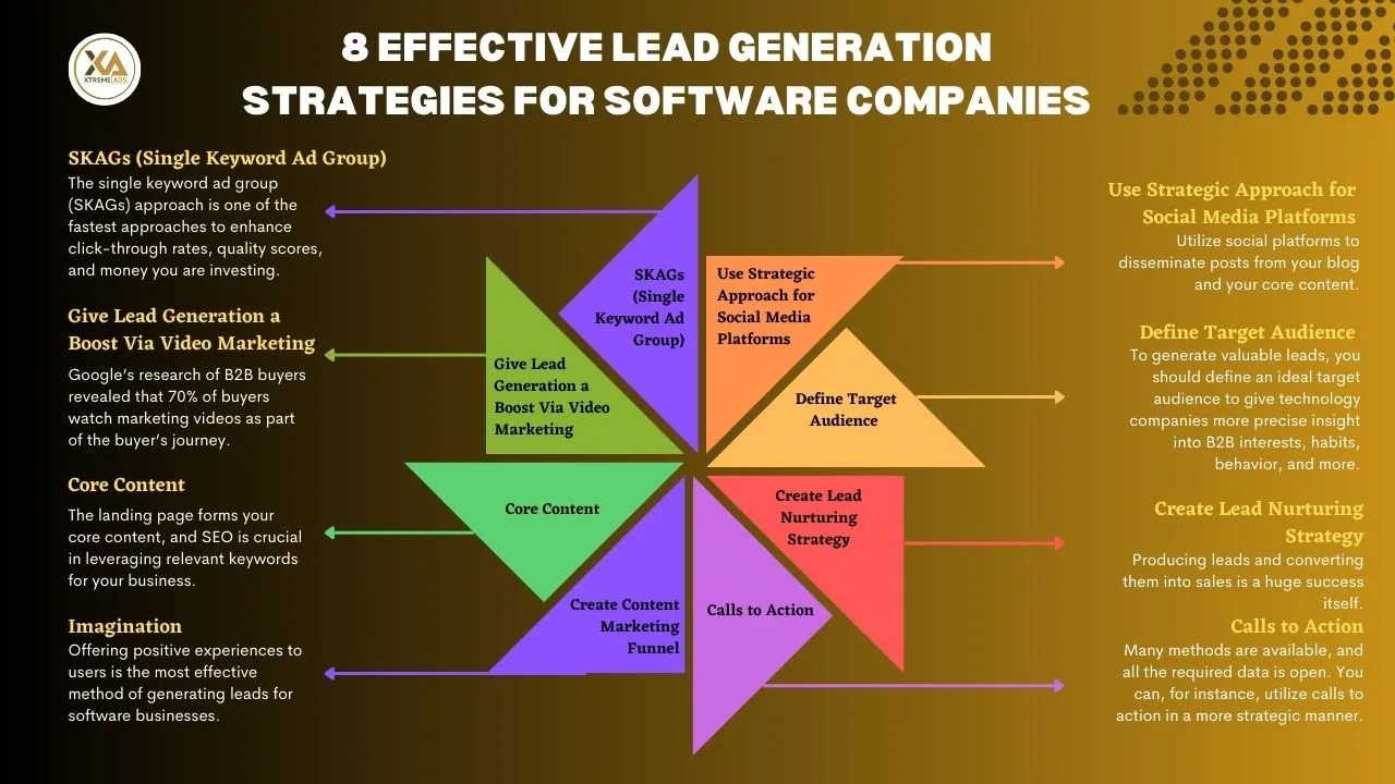 8 Effective Lead generation strategies for Software Companies