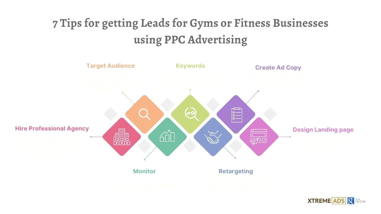 tips of getting leads for gym and fitness businesses by using PPC advertising in 2023