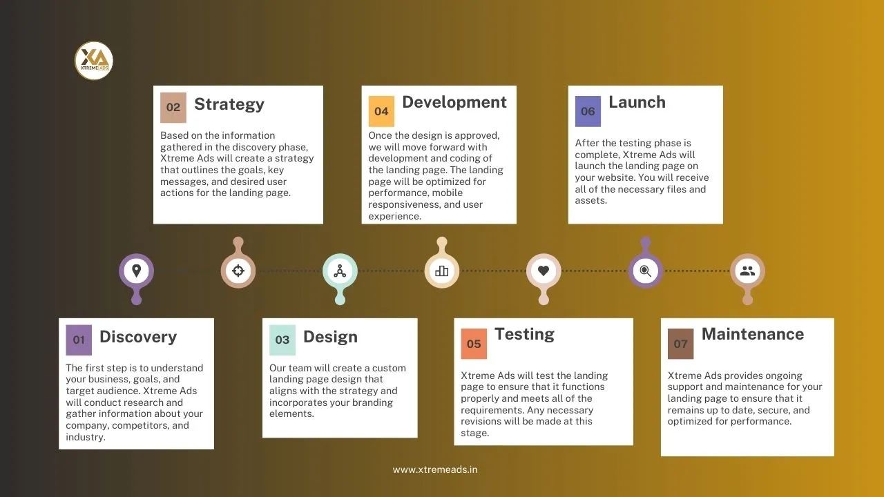 Our Landing Page Design & Development Process