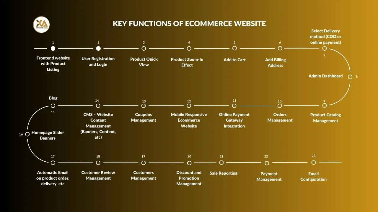 ecommerce website design's key functions