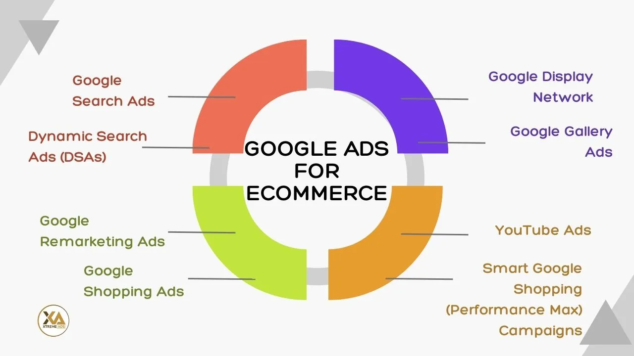 Google ads for ecommerce sales 