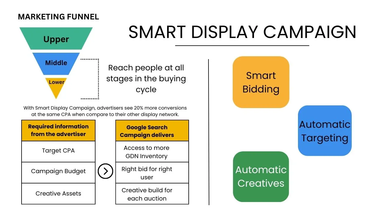 Smart display campaigns