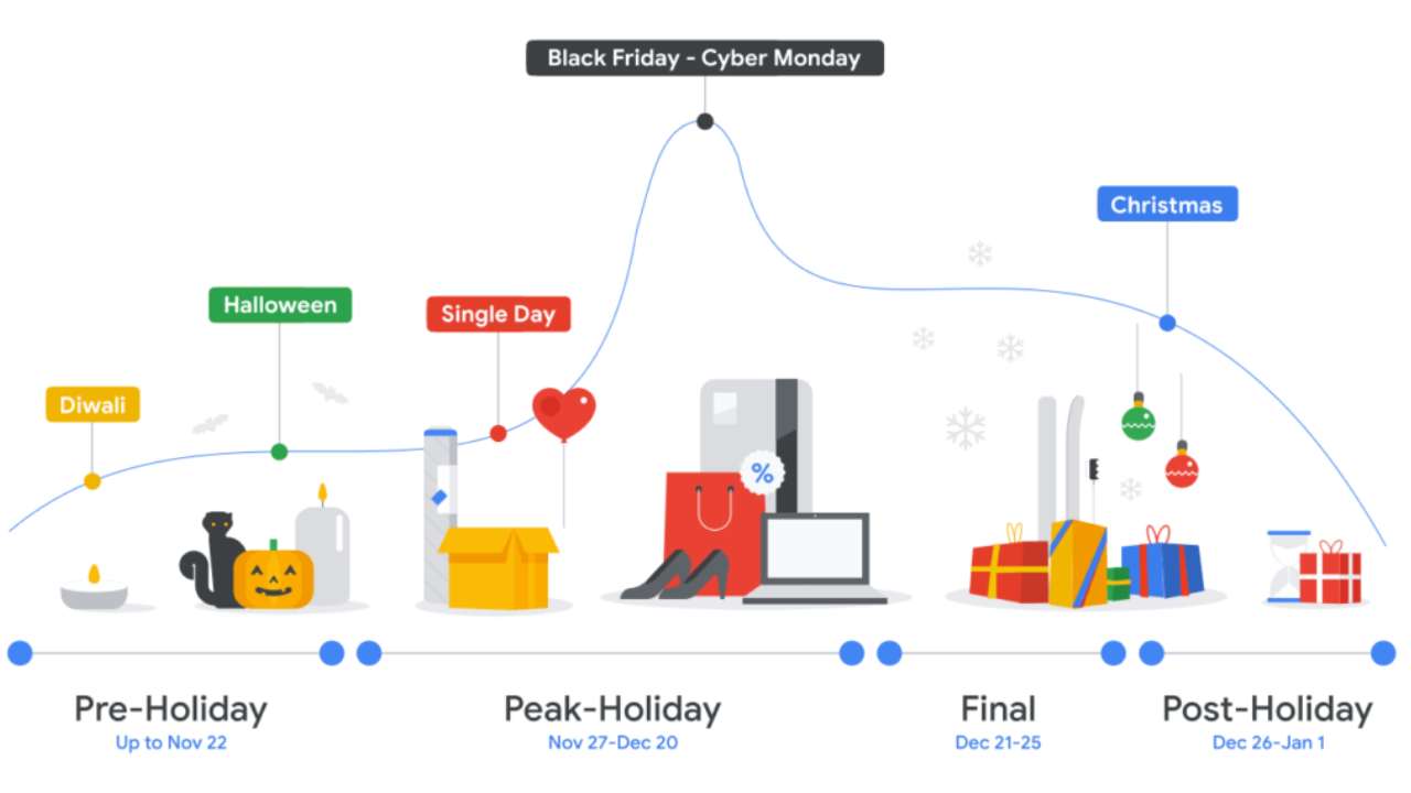 Seasonal Trends