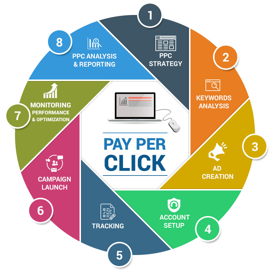 PPC services